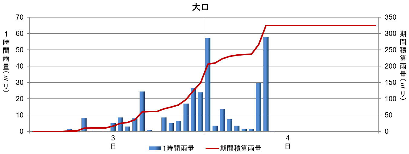 7月8日から10日の降水の状況（大口）