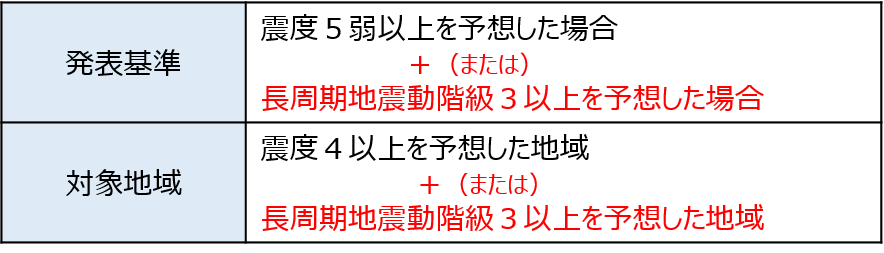 発表基準は震度5弱以上または長周期地震動階級3以上を予想した場合。対象地域は震度4以上または長周期地震動階級3以上を予想した地域。