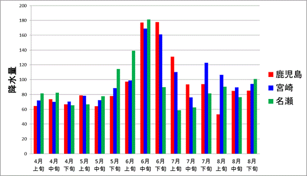 梅雨前後の旬毎の降水量（1981～2010年の30年平均値）