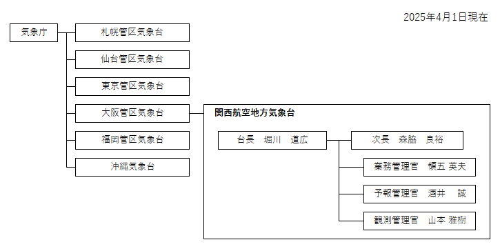 組織図及び幹部名簿