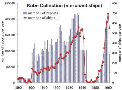 神戸コレクションのうち商船等によるものの、年別データ数・船舶数