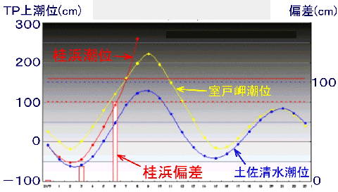 潮位