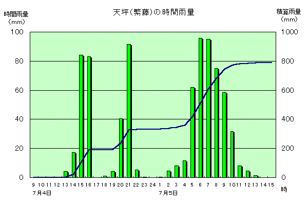 潮位