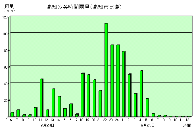 時間雨量