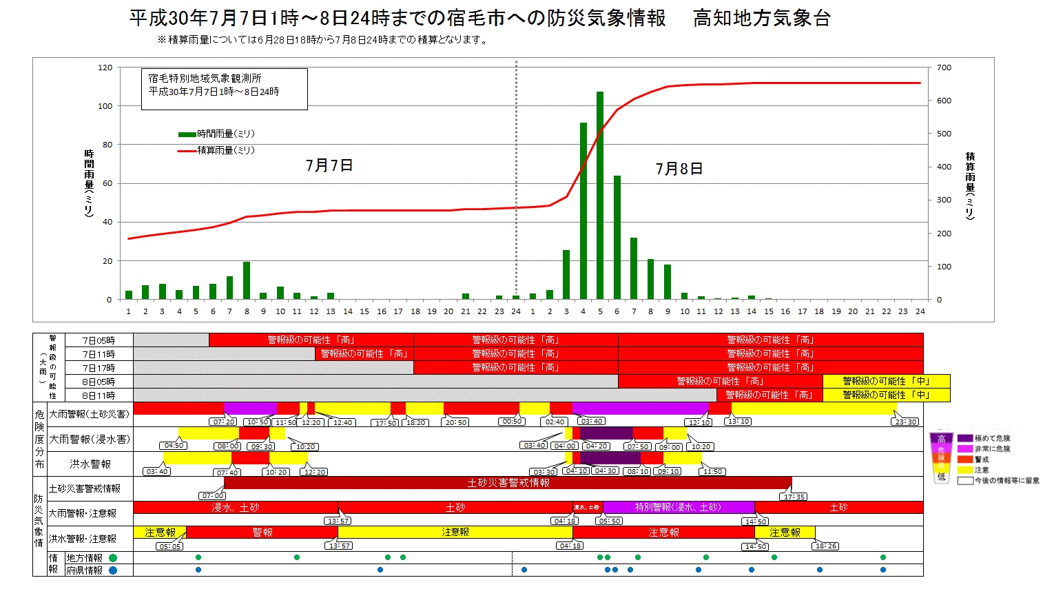 防災気象情報の発表状況