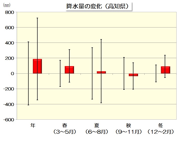 降水量変化量のグラフ