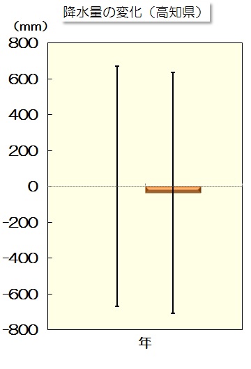 降水量変化量のグラフ