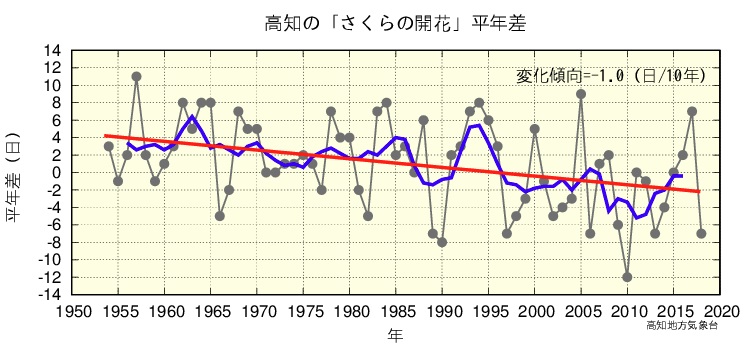 さくらの開花日のグラフ