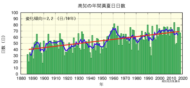 真夏日のグラフ