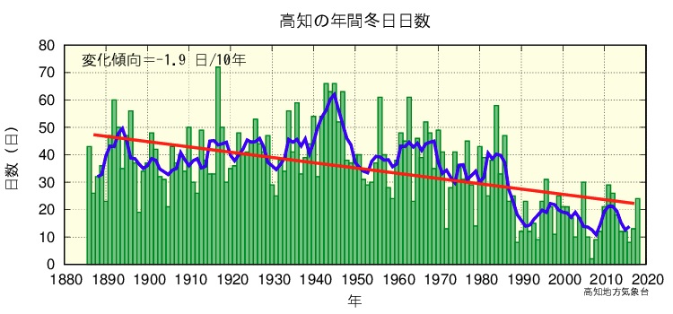 冬日のグラフ