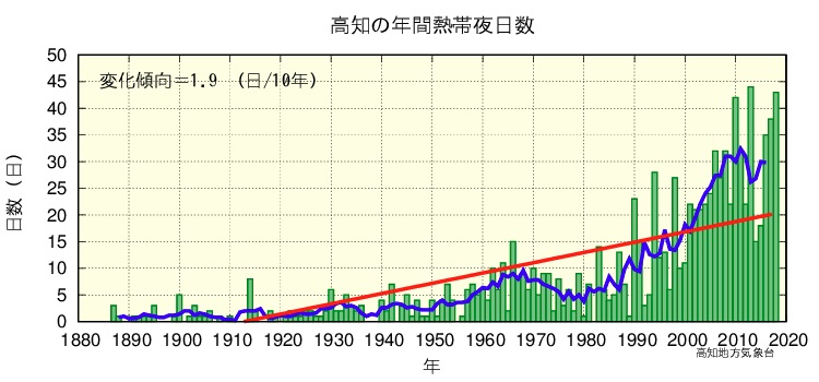 熱帯夜のグラフ