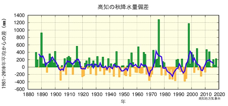 秋降水量のグラフ