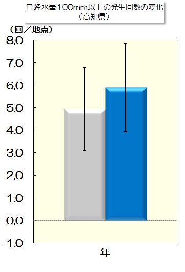 大雨変化量のグラフ