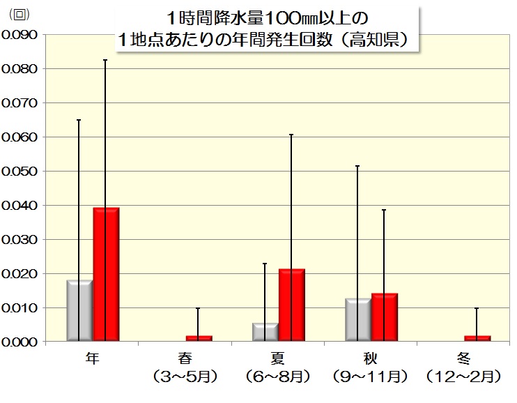 強雨変化量のグラフ