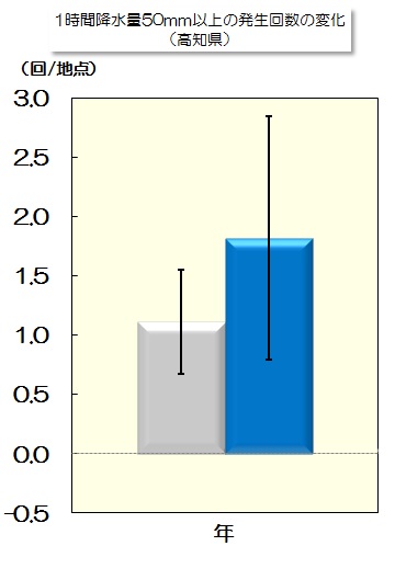 強雨変化量のグラフ