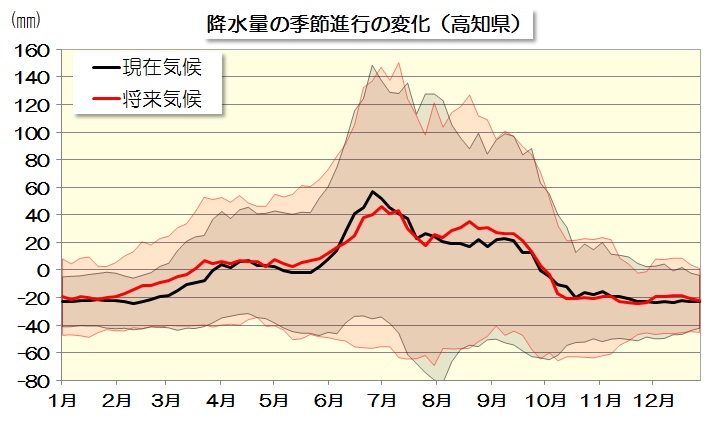 降水量変化量のグラフ