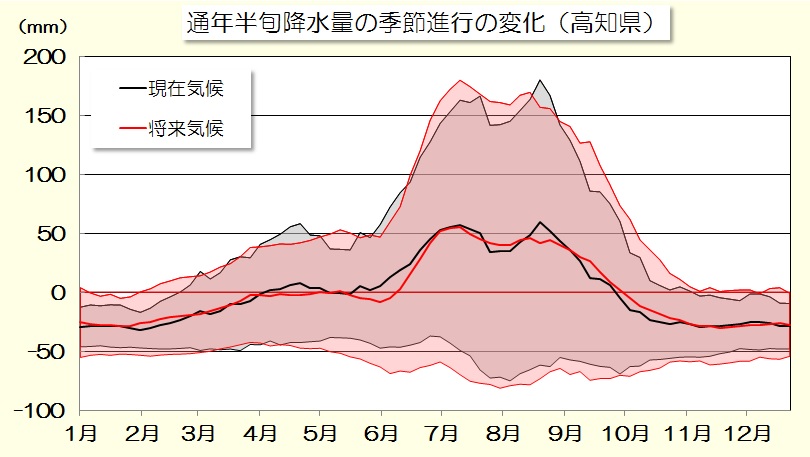 降水量変化量のグラフ