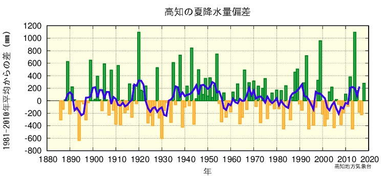 夏降水量のグラフ