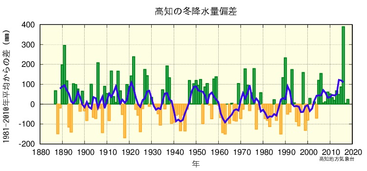 冬降水量のグラフ