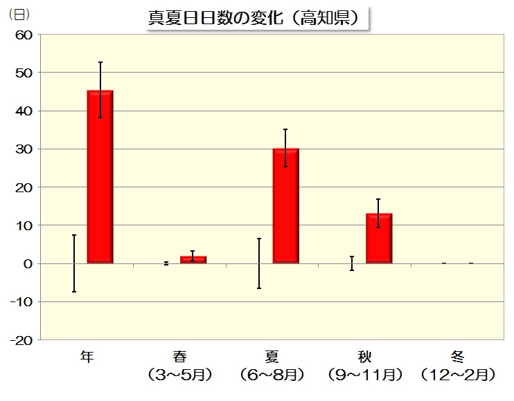 真夏日変化量のグラフ