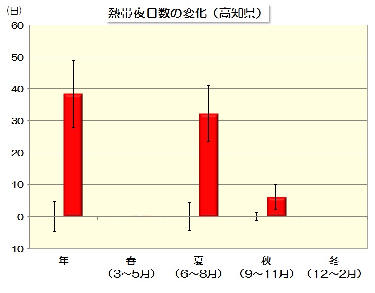 熱帯夜変化量のグラフ