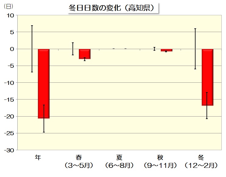 冬日変化量のグラフ