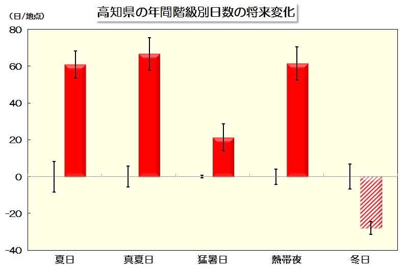 猛暑日変化量のグラフ