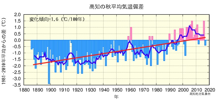 高知地方気象台 高知県の気候変動