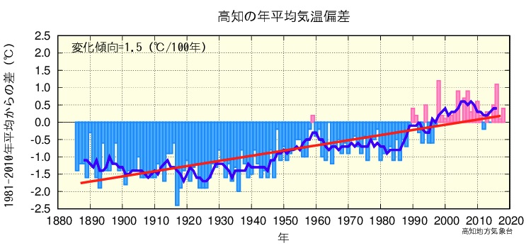 高知地方気象台 高知県の気候変動 高知地方気象台 高知県の気候変動