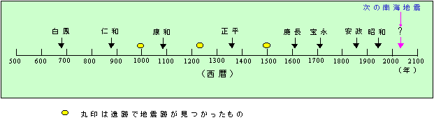 南海地震の年表