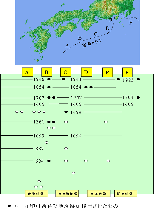 南海地震の年表