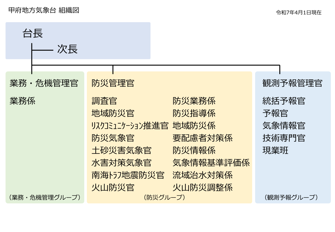 組織図