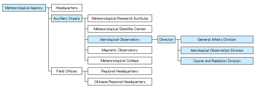 Organization chart