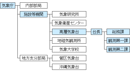 組織図