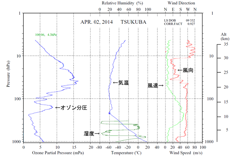 オゾンゾンデ観測結果のグラフ