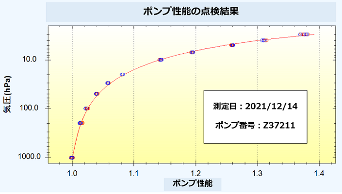 オゾンゾンデのポンプ性能の調査結果