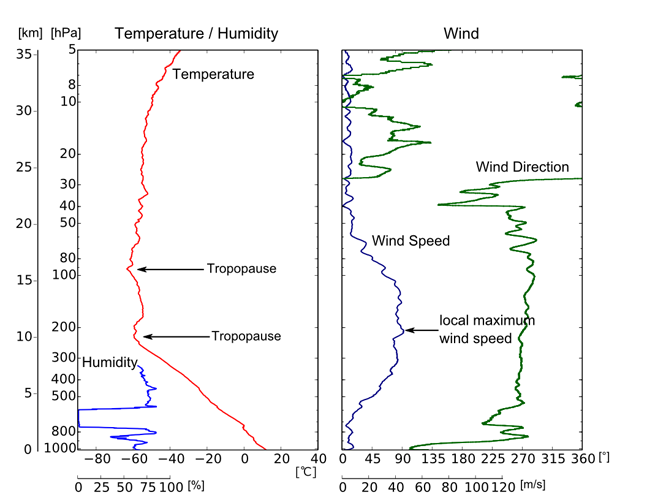 Upper-air profiles