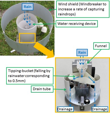 Structure of tipping-bucket gauge