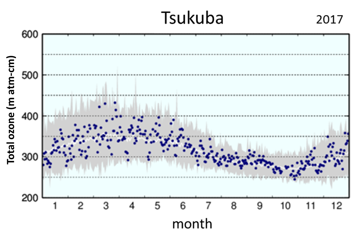 Annual variations in total ozone (2017)