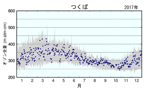 オゾン観測結果(2017年)のグラフ