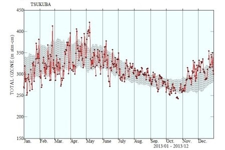 つくばで観測された日々のオゾン全量の年変化グラフ