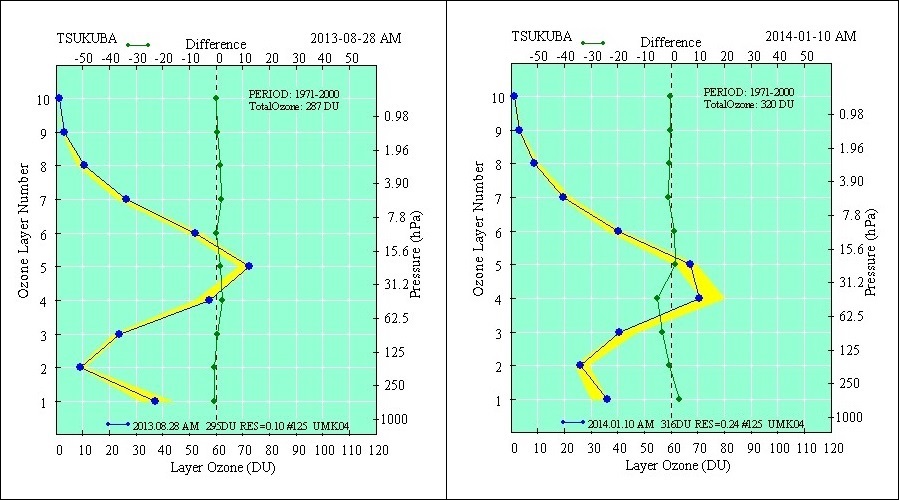 Ozone vertical distribution derived in Umkehr observation