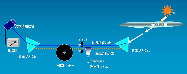 ドブソン分光光度計の測定原理の図