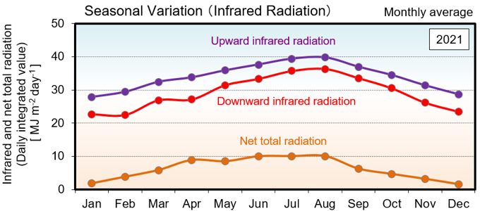 Seasonal variations of monthly averages at Tsukuba (2021)