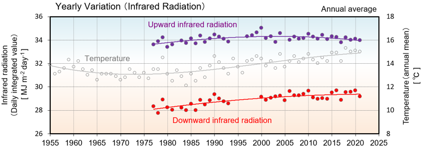 つくばにおける赤外放射量年平均値の長期変化傾向のグラフ