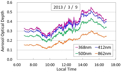 Daily variations of aerosol optical depth in spring (3/9/2015)