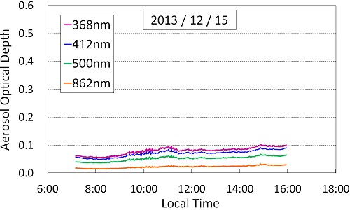 Daily variations of aerosol optical depth in winter (12/15/2015)