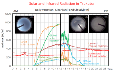 赤外放射観測結果のグラフ