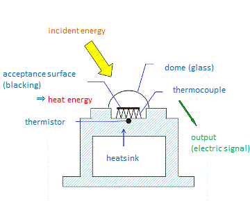 熱型放射測器の概念図