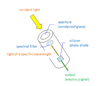 量子型放射測器の概念図